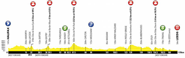 Stage 4 profile